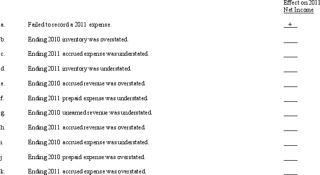 Several errors are listed below.    Required: Indicate the effect each error would have on 2011 net income by placing a plus sign (+), minus sign (-)or NI (no impact)in the space provided.Part (a)has been completed as an example.
