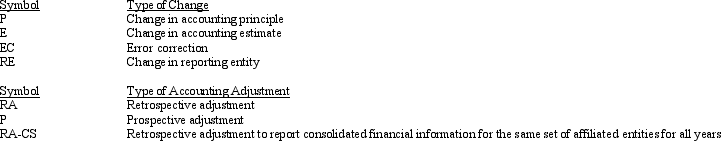 Generally accepted accounting principles have identified four types of accounting changes and two possible methods to use in accounting for these changes, as follows:    Required: Following is a list of errors and changes.In the spaces provided, use the appropriate symbols selected from the above lists to indicate the type of change and how the change should be treated in the financial statements.   