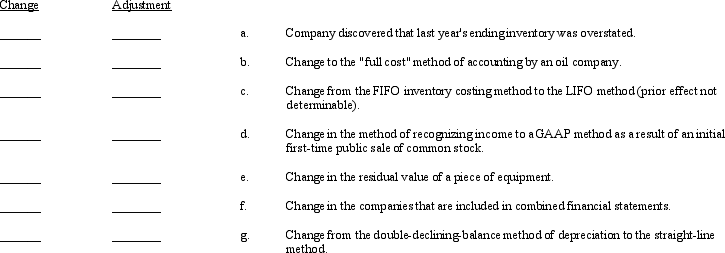 Generally accepted accounting principles have identified four types of accounting changes and two possible methods to use in accounting for these changes, as follows:    Required: Following is a list of errors and changes.In the spaces provided, use the appropriate symbols selected from the above lists to indicate the type of change and how the change should be treated in the financial statements.   