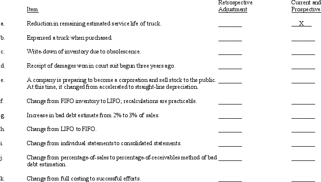 Several items related to accounting changes appear below.    Required: Indicate the appropriate method of accounting for each case by placing an X in the appropriate column.Part (a)has been completed as an example.