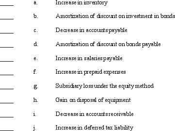 Several items to be considered in converting net income to the net cash flow from operating activities under the indirect method are listed below:    Required: Fill in the blanks by using a plus sign (+)or a minus sign (-)to indicate whether each item should be added to or subtracted from net income to arrive at the net cash flow from operating activities.