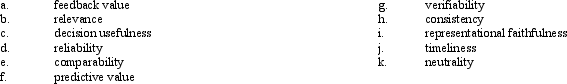 Below is a list of the qualitative characteristics identified by GAAP.Following the list is a series of descriptive phrases.      Required: Match each characteristic with the appropriate phrase.