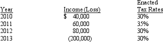 The Brownwood Company reports the following for both pretax financial and taxable income:   Brownwood uses the carryback provision for net operating losses when possible.Congress has enacted a tax rate for 2014 and future years of 40%.The entry on December 31, 2013, to record income tax expense would include a A) debit to Income Tax Refund Receivable for $24, 000 B) debit to Income Tax Refund Receivable for $45, 000 C) credit to Income Tax Benefit from Operating Losses for $45, 000 D) credit to Income Tax Expense for $45, 000