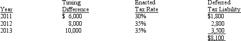On December 31, 2010, the South Padre Company had a deferred tax liability balance of $8, 100, arising from an excess of MACRS depreciation for tax purposes over straight-line depreciation for accounting purposes.The tax effects of that timing difference are expected to reverse in the following years:   On January 27, 2011, Congress raised the effective income tax rate to 38% for all future years, including the current year, 2011. Required: Prepare the entry to record any adjustments necessary due to the income tax rate increase on January 27, 2011.<div style=padding-top: 35px> 
