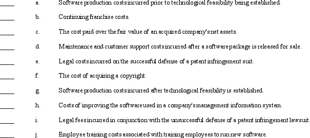 Listed below is a series of statements about various costs associated with intangibles.    Required: Indicate whether each of these costs should be expensed (E)or capitalized (C)in the space provided.