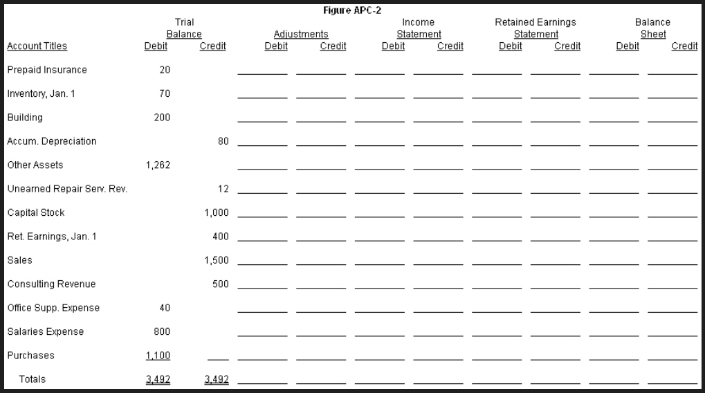 Figure APC-2 is the condensed worksheet for the Ralph Company as of December 31, 2010. Additional Information:    Required: Complete the worksheet, assuming that adjusting entries are made only at December 31.      