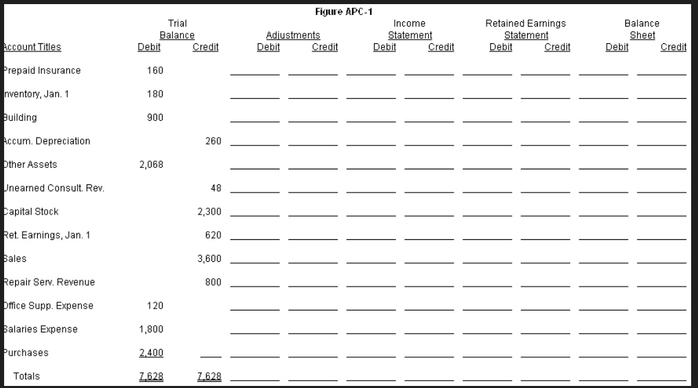 Figure APC-1 is the condensed worksheet for the Ajax Company as of December 31, 2010. Additional Information:    Required: Complete the worksheet, assuming that adjusting entries are made only at December 31, 2010.      