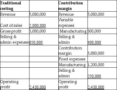 Vodafone Company makes special equipment used in mobile network towers.Each unit sells for $400.Vodafone produces and sells 12,700 units per year.They have provided the following income statement data:   A foreign company has offered to buy 85 units for a reduced price of $300 per unit.The marketing manager says the sale will not negatively affect the company's regular sales.The sales manager says that this sale will require incremental selling and administrative costs,as it is a one-time deal.The production manager reports that there is plenty of excess capacity to accommodate the deal without requiring any additional fixed costs.If Vodafone accepts the deal,how will this impact operating profit? A)  up $25,500 B)  down $25,500 C)  up $17,469 D)  down $17,469