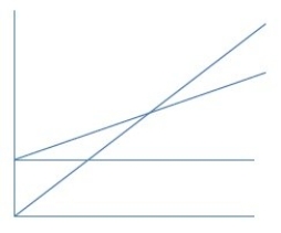 On a CVP graph,there is a point where the two diagonal lines intersect.Which of the following statements accurately describes that point?   A)  It is the point where total revenues equal fixed costs. B)  It is the point where fixed costs equal variable costs. C)  It is the point where total costs equal total revenues. D)  It is the point where total revenues equal total variable costs.