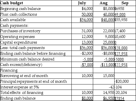 On 30 June 2017,Alpha Company's cash balance is $4,000.Alpha is now preparing its cash budget for the third quarter of 2017.The following data is provided:   The amount of cash that should be shown in the budgeted balance sheet as on 30 September would be: A)  $22,958. B)  $7854. C)  $55,958. D)  $6958.