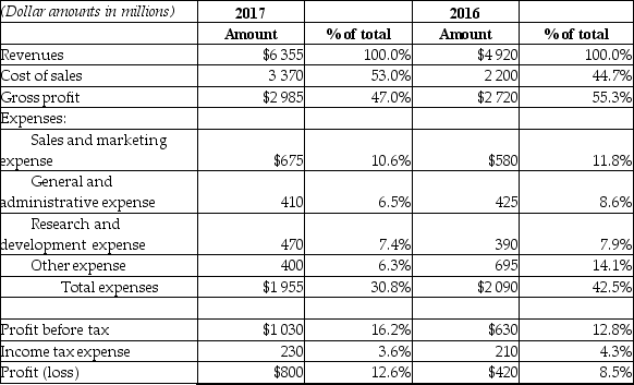 Please refer to the vertical analysis of income statement data shown below:   The figure 47.0% shown for Gross profit in 2017 signifies that: A)  in 2017, gross profit is 47% of cost of sales. B)  in 2017, gross profit is equal to 47% of profit. C)  in 2017, gross profit is up 47% versus the previous year. D)  in 2017, gross profit is 47% of revenues.