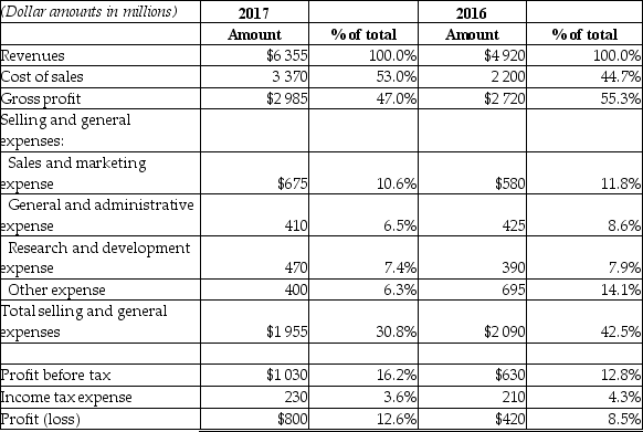 Please refer to the vertical analysis of income statement data shown below:   The figure 8.5% shown for profit in 2016 signifies that: A)  in 2016, Profit is equal to 8.5% times Profit before tax. B)  in 2016, Profit is equal to 8.5% of Revenues. C)  in 2016, Profit is up 8.5% versus the previous year. D)  in 2016, Profit is 8.5% of Gross profit.