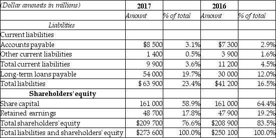 Please refer to the partial balance sheet data provided below:   Which of the following accurately describes the 3.6% figure shown for total current liabilities in 2017? A)  In 2017, total current liabilities decreased as a percentage of net sales revenue. B)  In 2017, total current liabilities was equal to 3.6% of total liabilities and shareholders' equity. C)  In 2017, total current liabilities was equal to 3.6% of total liabilities. D)  In 2017, total current liabilities increased as a percentage of total liabilities and shareholders' equity over the prior year.