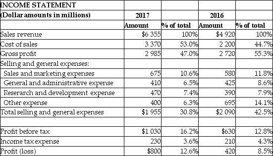 Please refer to the following data:   Which of the following statements is a valid conclusion based on this data? A)  Profit in 2017 increased 12.6% over the prior year. B)  Profit in 2017 went down because gross profit as a percentage of sales revenue declined over the two year period. C)  Profitability in 2017 improved greatly, as profit increased significantly as a percentage of sales revenue. D)  Profitability in 2017 took a dive as selling and general expenses increased by 30.8%.