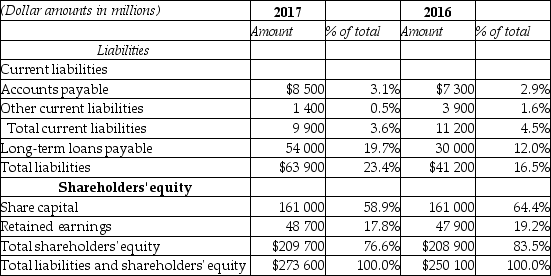 Please refer to the partial balance sheet data provided below:   Which of the following is a valid conclusion from the above data? A)  The company relied heavily on retained earnings to finance asset growth in 2017. B)  Current asset and current liability data suggest a liquidity problem in 2017. C)  The company shifted towards greater debt financing and less equity financing over the two year period. D)  The balance in Retained earnings declined over a two year period.