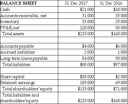Peartree Company provides the following data:   How much is the current ratio at year-end 2017? A)  17.5 B)  0.5 C)  3.5 D)  16.1