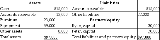The balance sheet of Ryan and Peter firm as at 30 June 2017 is given below.   Ryan and Peter share profits in the ratio 3:2.They have decided to liquidate the partnership with immediate effect.They sold the furniture and equipment for $72,000.Which of the following is the correct journal entry for the sale transaction? A)    B)    C)    D)   