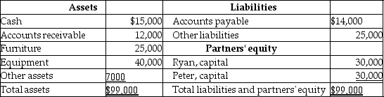 The balance sheet of Ryan and Peter firm as at 30 June 2017 is given below.   Ryan and Peter share profits in the ratio 3:2.They have decided to liquidate the partnership with immediate effect.The accounts payable were settled at $11,000 due to the poor financial condition of the partnership firm.As a result,Ryan's capital account will be credited by: A)  $1800. B)  $9000. C)  $6600. D)  $3000.