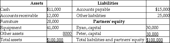 The balance sheet of Ryan and Peter firm as at 30 June 2017 is given below.   Ryan and Peter share profits in the ratio 3:2.They have decided to liquidate the partnership with immediate effect.The furniture and the equipment were sold at a cumulative loss of $57,000.The accounts receivable were duly received in cash and the other assets were written off as worthless.The cash balance remaining to pay the liabilities is: A)  $35,000. B)  $92,000. C)  $41,000. D)  $11,000.