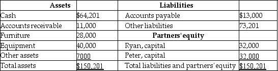 The balance sheet of Ryan and Peter firm as at 30 June 2017 is given below.   Ryan and Peter share profits in the ratio 3:2.They have decided to liquidate the partnership with immediate effect.The furniture and the equipment were sold at a cumulative loss of $6000.The accounts receivable were duly received in cash and the other assets were written off as worthless.The accounts payable and other liabilities were paid off at book value.The firm's accountant distributed the remaining cash between Ryan and Peter equally.However,Peter initiated a legal case claiming that his share was greater than Ryan's.How much should Peter have received? A)  $30,200 B)  $24,200 C)  $25,500 D)  $26,800
