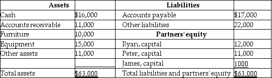 The balance sheet of Ryan,James and Peter firm as at 30 June 2017 is given below.   Ryan,Peter and James share profits in the ratio 3:2:1.They have decided to liquidate the partnership with immediate effect.The furniture and the equipment were sold at a cumulative loss of $6000.The accounts receivable were duly received in cash and the other assets were written off as worthless.The accounts payable and other liabilities were paid off at book value.James argued that he should receive a portion of the remaining cash,but Peter and Ryan argued otherwise.How much cash should James receive or pay? A)  He should not receive or pay any money. B)  He should receive $3500. C)  He should pay $1833. D)  He should pay $53,833.