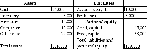Given below is a balance sheet of Incrad Clothes,a partnership firm,as at 30 June 2017.   With regard to the above table,which of the following statements is true? A)  Brad and Chad have limited liabilities for the partnership's debts because it is a limited liability company. B)  The bank loan of $26,000 is part of the partners' equity. C)  The computer was purchased at a cost less than $14,000. D)  The current market value of the furniture is $10,000.
