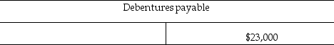 <strong>On 1 January 2017,Carter Sales issued $23,000 in debentures for $18,700.They were six year debentures with a stated rate of 10% and pay semiannual interest.Carter Sales uses the straight-line method to amortise the Debentures discount.Immediately after issue of the debentures,the ledger balances appeared as follows: After the first interest payment on 30 June 2017,what will be the balance in the Discount account?</strong> A) Debit of $4658 B) Debit of $3942 C) Debit of $4300 D) Credit of $358