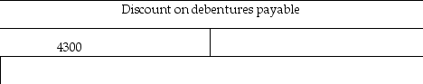 <strong>On 1 January 2017,Carter Sales issued $23,000 in debentures for $18,700.They were six year debentures with a stated rate of 10% and pay semiannual interest.Carter Sales uses the straight-line method to amortise the Debentures discount.Immediately after issue of the debentures,the ledger balances appeared as follows: After the first interest payment on 30 June 2017,what will be the balance in the Discount account?</strong> A) Debit of $4658 B) Debit of $3942 C) Debit of $4300 D) Credit of $358