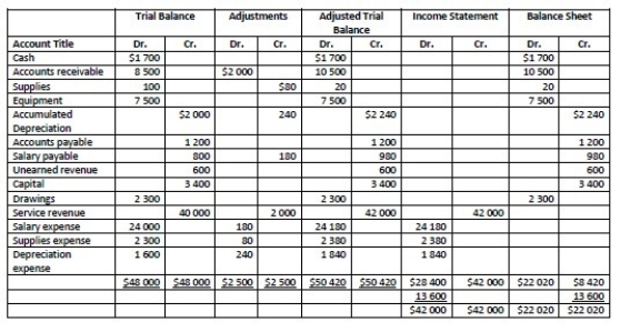 Please refer to the worksheet below.   How much was the Profit? A)  $13 600 B)  $42 000 C)  $22 020 D)  $28 400