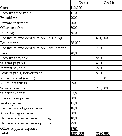 <strong>Swan Song's adjusted trial balance as of 31 December 2017 is given below: Calculate the current ratio.</strong> A) 8.17 B) 1.73 C) 2.36 D) 1.92