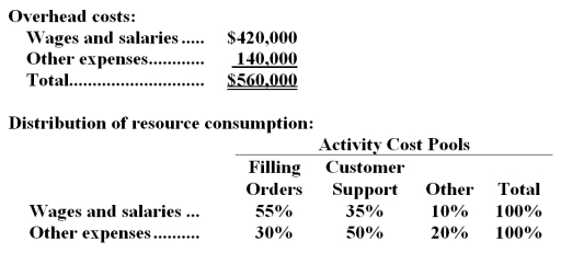 Eschbach Company is a wholesale distributor that uses activity-based costing for all of its overhead costs.The company has provided the following data concerning its annual overhead costs and its activity based costing system:   The  Other  activity cost pool consists of the costs of idle capacity and organization-sustaining costs. The amount of activity for the year is as follows:   -What would be the total overhead cost per order according to the activity based costing system? In other words,what would be the overall activity rate for the filling orders activity cost pool? (Round to the nearest whole cent. )  A) $42.00 B) $77.00 C) $59.50 D) $68.25