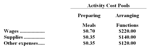 Grodin Catering uses activity-based costing for its overhead costs.The company has provided the following data concerning the activity rates in its activity-based costing system:   The number of meals served is the measure of activity for the Preparing Meals activity cost pool.The number of functions catered is used as the activity measure for the Arranging Functions activity cost pool. Management would like to know whether the company made any money on a recent function at which 180 meals were served.The company catered the function for a fixed price of $15.00 per meal.The cost of the raw ingredients for the meals was $9.65 per meal.This cost is in addition to the costs of wages,supplies,and other expenses detailed above. For the purposes of preparing action analyses,management has assigned ease of adjustment codes to the costs as follows: wages are classified as a Yellow cost;supplies and raw ingredients as a Green cost;and other expenses as a Red cost. -Suppose an action analysis report is prepared for the function mentioned above.What would be the  red margin  in the action analysis report? (Round to the nearest whole dollar. )  A) $231 B) $381 C) $131 D) $81