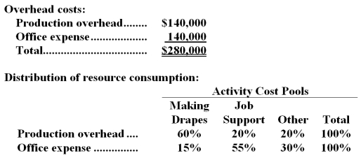 Ingham Draperies makes custom draperies for homes and businesses.The company uses an activity-based costing system for its overhead costs.The company has provided the following data concerning its annual overhead costs and its activity cost pools.   The  Other  activity cost pool consists of the costs of idle capacity and organization-sustaining costs. The amount of activity for the year is as follows:   Required: a.Prepare the first-stage allocation of overhead costs to the activity cost pools by filling in the table below:   b.Compute the activity rates (i.e. ,cost per unit of activity) for the Making Drapes and Job Support activity cost pools by filling in the table below:   c.Prepare an action analysis report in good form of a job that involves making 67 yards of drapes and has direct materials and direct labor cost of $2,030.The sales revenue from this job is $6,600. For purposes of this action analysis report,direct materials and direct labor should be classified as a Green cost;production overhead as a Red cost;and office expense as a Yellow cost.