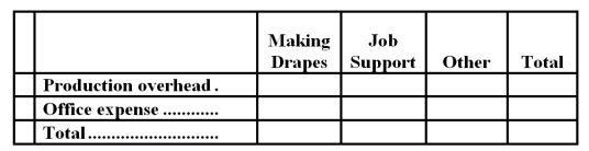 Ingham Draperies makes custom draperies for homes and businesses.The company uses an activity-based costing system for its overhead costs.The company has provided the following data concerning its annual overhead costs and its activity cost pools.   The  Other  activity cost pool consists of the costs of idle capacity and organization-sustaining costs. The amount of activity for the year is as follows:   Required: a.Prepare the first-stage allocation of overhead costs to the activity cost pools by filling in the table below:   b.Compute the activity rates (i.e. ,cost per unit of activity) for the Making Drapes and Job Support activity cost pools by filling in the table below:   c.Prepare an action analysis report in good form of a job that involves making 67 yards of drapes and has direct materials and direct labor cost of $2,030.The sales revenue from this job is $6,600. For purposes of this action analysis report,direct materials and direct labor should be classified as a Green cost;production overhead as a Red cost;and office expense as a Yellow cost.
