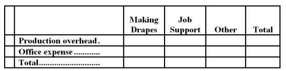 Ingham Draperies makes custom draperies for homes and businesses.The company uses an activity-based costing system for its overhead costs.The company has provided the following data concerning its annual overhead costs and its activity cost pools.   The  Other  activity cost pool consists of the costs of idle capacity and organization-sustaining costs. The amount of activity for the year is as follows:   Required: a.Prepare the first-stage allocation of overhead costs to the activity cost pools by filling in the table below:   b.Compute the activity rates (i.e. ,cost per unit of activity) for the Making Drapes and Job Support activity cost pools by filling in the table below:   c.Prepare an action analysis report in good form of a job that involves making 67 yards of drapes and has direct materials and direct labor cost of $2,030.The sales revenue from this job is $6,600. For purposes of this action analysis report,direct materials and direct labor should be classified as a Green cost;production overhead as a Red cost;and office expense as a Yellow cost.