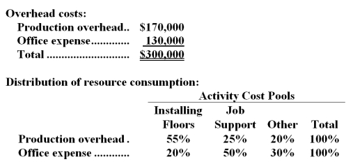 Hasleby Hardwood Floors installs oak and other hardwood floors in homes and businesses.The company uses an activity-based costing system for its overhead costs.The company has provided the following data concerning its annual overhead costs and its activity based costing system:   The  Other  activity cost pool consists of the costs of idle capacity and organization-sustaining costs. The amount of activity for the year is as follows:   A  square  is a measure of area that is roughly equivalent to 1,000 square feet. Required:   c.Compute the overhead cost,according to the activity-based costing system,of a job that involves installing 2.5 squares.