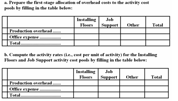 Hasleby Hardwood Floors installs oak and other hardwood floors in homes and businesses.The company uses an activity-based costing system for its overhead costs.The company has provided the following data concerning its annual overhead costs and its activity based costing system:   The  Other  activity cost pool consists of the costs of idle capacity and organization-sustaining costs. The amount of activity for the year is as follows:   A  square  is a measure of area that is roughly equivalent to 1,000 square feet. Required:   c.Compute the overhead cost,according to the activity-based costing system,of a job that involves installing 2.5 squares.