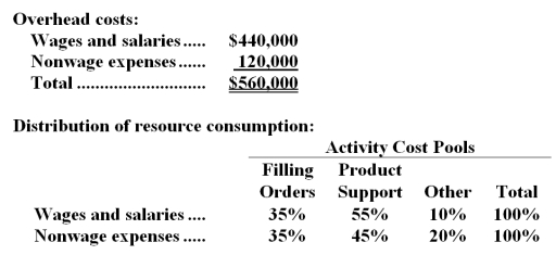 Goha Company,a wholesale distributor,uses activity-based costing for its overhead costs.The company has provided the following data concerning its annual overhead costs and its activity based costing system:   The  Other  activity cost pool consists of the costs of idle capacity and organization-sustaining costs. The amount of activity for the year is as follows:   Required: Compute the activity rates (i.e. ,cost per unit of activity) for the Filling Orders and Product Support activity cost pools by filling in the table below:  