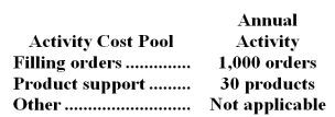 Goha Company,a wholesale distributor,uses activity-based costing for its overhead costs.The company has provided the following data concerning its annual overhead costs and its activity based costing system:   The  Other  activity cost pool consists of the costs of idle capacity and organization-sustaining costs. The amount of activity for the year is as follows:   Required: Compute the activity rates (i.e. ,cost per unit of activity) for the Filling Orders and Product Support activity cost pools by filling in the table below:  