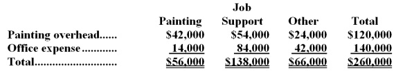 Janz Painting paints the interiors and exteriors of homes and commercial buildings.The company uses an activity-based costing system for its overhead costs.The company has provided the following data concerning its activity-based costing system.   The  Other  activity cost pool consists of the costs of idle capacity and organization-sustaining costs. The company has already finished the first stage of the allocation process in which costs were allocated to the activity cost centers.The results are listed below:   Required: a.Compute the activity rates (i.e. ,cost per unit of activity) for the Painting and Job Support activity cost pools by filling in the table below.Round off all calculations to the nearest whole cent.   b.Prepare an action analysis report in good form of a job that involves painting 54 square meters and has direct materials and direct labor cost of $1,380.The sales revenue from this job is $1,300. For purposes of this action analysis report,direct materials and direct labor should be classified as a Green cost;painting overhead as a Red cost;and office expense as a Yellow cost.