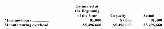 The management of Mcneff Corporation would like to investigate the possibility of basing its predetermined overhead rate on activity at capacity.The company's controller has provided an example to illustrate how this new system would work.In this example,the allocation base is machine-hours.   If the company bases its predetermined overhead rate on capacity,by how much was manufacturing overhead underapplied or overapplied? A) $27,144 Underapplied B) $353,808 Underapplied C) $27,144 Overapplied D) $353,808 Overapplied