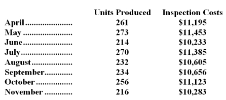 Delreal Inc.'s inspection costs are listed below:   Management believes that inspection cost is a mixed cost that depends on the number of units produced.Using the least-squares regression method,the estimates of the variable and fixed components of inspection cost would be closest to: A) $20.27 per unit plus $5,905 per month B) $44.44 per unit plus $10,867 per month C) $20.68 per unit plus $5,807 per month D) $20.57 per unit plus $5,837 per month