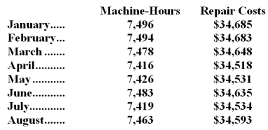 The management of Smoots Corporation would like for you to analyze their repair costs,which are listed below:   Management believes that repair cost is a mixed cost that depends on the number of machine-hours.Using the least-squares regression method,the estimates of the variable and fixed components of repair cost would be closest to: A) $4.64 per machine-hour plus $34,603 per month B) $2.09 per machine-hour plus $19,018 per month C) $2.79 per machine-hour plus $13,787 per month D) $2.00 per machine-hour plus $19,649 per month
