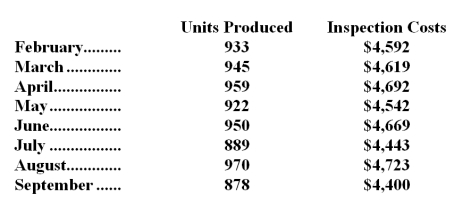 Magnano Inc.'s inspection costs are listed below:   Management believes that inspection cost is a mixed cost that depends on units produced. -Using the least-squares regression method,the estimate of the variable component of inspection cost per unit produced is closest to: A) $3.51 B) $3.49 C) $4.93 D) $3.54