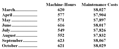 Recent maintenance costs of Pavelko Corporation are listed below:   Management believes that maintenance cost is a mixed cost that depends on machine-hours. -Using the least-squares regression method,the estimate of the variable component of maintenance cost per machine-hour is closest to: A) $3.26 B) $13.45 C) $2.00 D) $2.96
