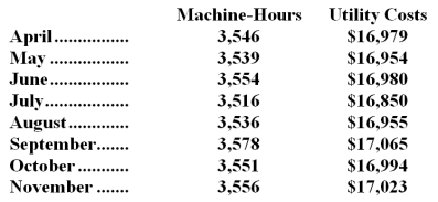 Meleski Corporation's recent utility costs are listed below:   Management believes that utility cost is a mixed cost that depends on machine-hours. -Using the least-squares regression method,the estimate of the variable component of utility cost per machine-hour is closest to: A) $4.40 B) $4.79 C) $3.47 D) $3.37