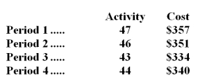 Below are cost and activity data for a particular cost over the last four periods.Your boss has asked you to analyze this cost so that management will have a better understanding of how this cost changes in response to changes in activity.   Required: Using the least-squares regression method,estimate the cost formula for this cost.