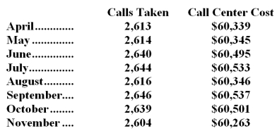 Mccatty Inc.maintains a call center to take orders,answer questions,and handle complaints.The costs of the call center for a number of recent months are listed below:   Management believes that the cost of the call center is a mixed cost that depends on the number of calls taken. Required: Estimate the variable cost per call and fixed cost per month using the least-squares regression method.