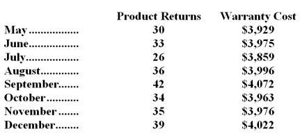 The management of Archie Corporation would like to better understand the behavior of the company's warranty costs.Those costs are listed below for a number of recent months:   Management believes that warranty cost is a mixed cost that depends on the number of product returns. Required: Estimate the variable cost per product return and the fixed cost per month using the least-squares regression method.
