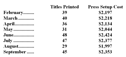 Stamp Printing Corp. ,a book printer,has provided the following data:   Management believes that the press setup cost is a mixed cost that depends on the number of titles printed.(A specific book that is to be printed is called a  title .Typically,thousands of copies will be printed of each title.Specific steps must be taken to setup the presses for printing each title- for example,changing the printing plates.The costs of these steps are the press setup costs. ) Required: Estimate the variable cost per title printed and the fixed cost per month using the least-squares regression method.